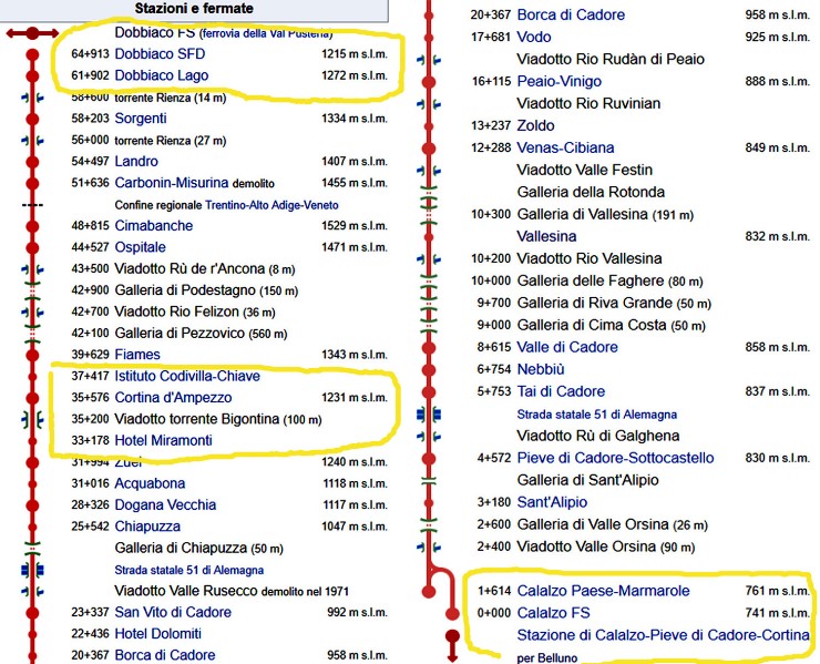 1) Ferrovia Calalzo-Cortina-Dobbiaco lunghezza Km 65,379, apertura anno 1921, chiusura anno 1964, scartamento 950 mm, elettrificazione 3000 V CC..jpg